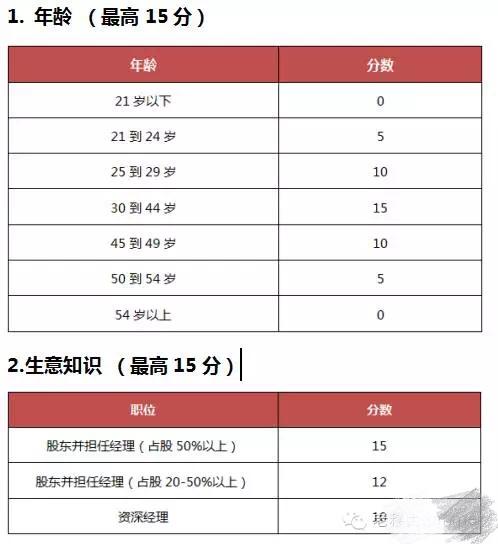 曼省投资移民最新分数及申请要求