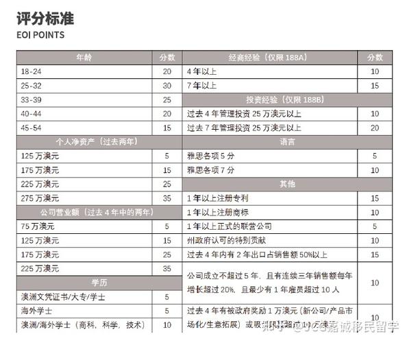 澳洲金融专业移民条件有哪些