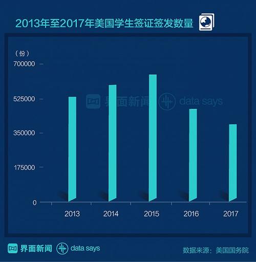 中国每年移民美国人数统计