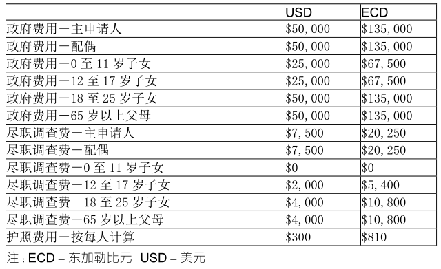 希腊存款移民费用高吗