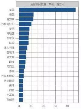 移民美国后的真实感受