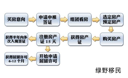 希腊买房移民办理要多久