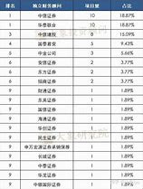 中国股市年度中介机构排名解析保荐、律所与审计的领军者