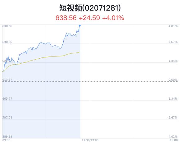 短视频概念股盘中飙升，宣亚国际涨势如虹，背后的逻辑你get了吗？

大家好，我是你们的股市小助手。今天咱们聊聊短视频概念股在盘中的那波拉升，特别是宣亚国际的亮眼表现。这不仅仅是一个数字游戏，背后其实有着深层次的市场逻辑和专业知识。

首先，让我们从一个真实的小故事说起。记得有一次，我在咖啡馆里，无意中听到旁边两位投资者的对话。他们讨论的正是短视频行业的潜力。其中一位投资者说“你看，现在的年轻人，哪个不是刷短视频长大的？这个市场潜力巨大。”我当时心里暗笑，这位大哥，你这是典型的“用户行为决定投资方